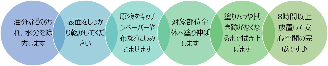 抗ウイルスコーティングの方法